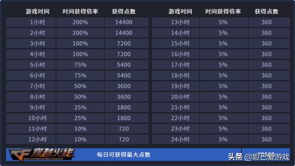 穿越火線新版等級表詳細解讀一覽